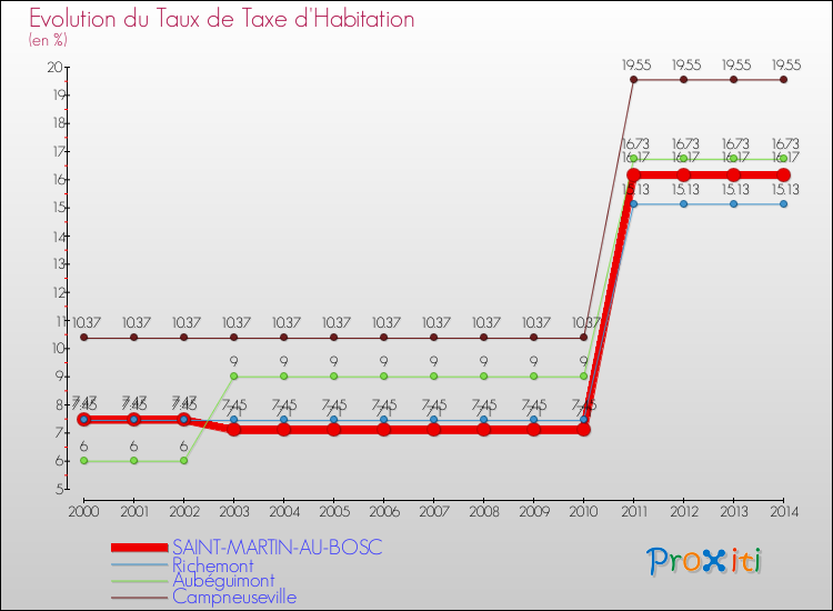 Evolution du taux de la taxe d'habitation pour SAINT-MARTIN-AU-BOSC et les communes proches de 2000 à 2014 Comparaison des taux de la taxe d'habitation pour SAINT-MARTIN-AU-BOSC et les communes voisines de 2000 à 2014