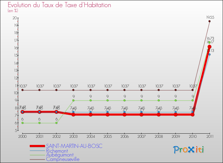 Evolution du taux de la taxe d'habitation pour SAINT-MARTIN-AU-BOSC et les communes proches Comparaison des taux de la taxe d'habitation pour SAINT-MARTIN-AU-BOSC et les communes voisines