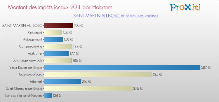 Montant des impôts locaux par Habitant pour SAINT-MARTIN-AU-BOSC et les communes proches Comparaison des impôts locaux par habitant pour SAINT-MARTIN-AU-BOSC et les communes voisines