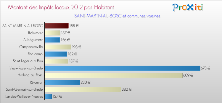 Montant des impôts locaux par Habitant pour SAINT-MARTIN-AU-BOSC et les communes proches Comparaison des impôts locaux par habitant pour SAINT-MARTIN-AU-BOSC et les communes voisines