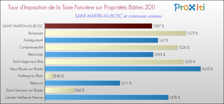 Taux d'imposition de la taxe foncière sur le bati 2011 pour SAINT-MARTIN-AU-BOSC et les communes proches Comparaison des taux d'imposition de la taxe foncière sur le bati 2011 pour SAINT-MARTIN-AU-BOSC et les communes voisines