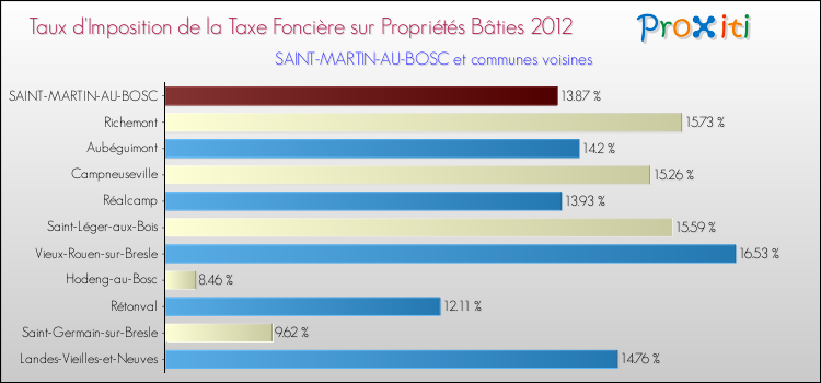 Taux d'imposition de la taxe foncière sur le bati 2012 pour SAINT-MARTIN-AU-BOSC et les communes proches Comparaison des taux d'imposition de la taxe foncière sur le bati 2012 pour SAINT-MARTIN-AU-BOSC et les communes voisines