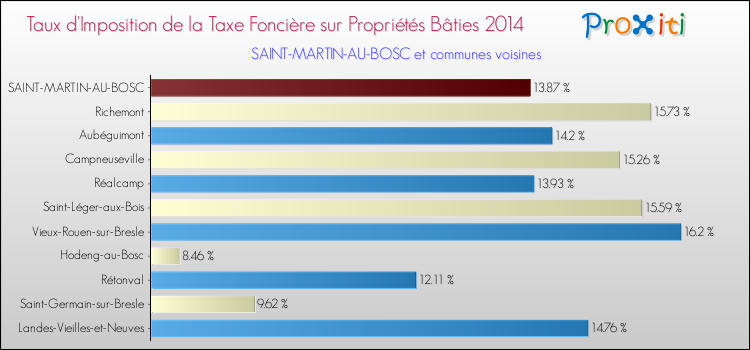 Taux d'imposition de la taxe foncière sur le bati 2014 pour SAINT-MARTIN-AU-BOSC et les communes proches Comparaison des taux d'imposition de la taxe foncière sur le bati 2014 pour SAINT-MARTIN-AU-BOSC et les communes voisines