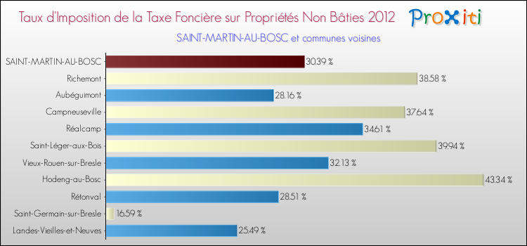 Taux d'imposition de la taxe foncière sur les immeubles et terrains non batis 2012 pour SAINT-MARTIN-AU-BOSC et les communes proches Comparaison des taux d'imposition de la taxe foncière sur les immeubles et terrains non batis 2012 pour SAINT-MARTIN-AU-BOSC et les communes voisines