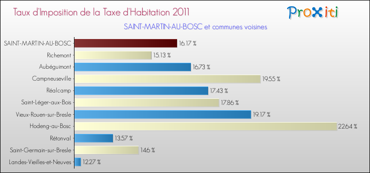 Taux d'imposition de la taxe d'habitation 2011 pour SAINT-MARTIN-AU-BOSC et les communes proches Comparaison des taux d'imposition de la taxe d'habitation 2011 pour SAINT-MARTIN-AU-BOSC et les communes voisines