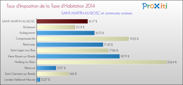 Taux d'imposition de la taxe d'habitation 2014 pour SAINT-MARTIN-AU-BOSC et les communes proches Comparaison des taux d'imposition de la taxe d'habitation 2014 pour SAINT-MARTIN-AU-BOSC et les communes voisines