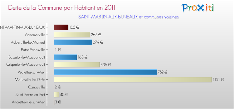 Dette par habitant de la commune en 2011 pour SAINT-MARTIN-AUX-BUNEAUX et les communes proches Comparaison de la dette par habitant de la commune en 2011 pour SAINT-MARTIN-AUX-BUNEAUX et les communes voisines