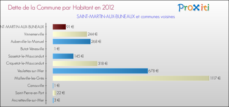 Dette par habitant de la commune en 2012 pour SAINT-MARTIN-AUX-BUNEAUX et les communes proches Comparaison de la dette par habitant de la commune en 2012 pour SAINT-MARTIN-AUX-BUNEAUX et les communes voisines