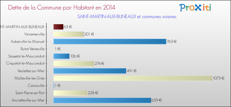 Dette par habitant de la commune en 2014 pour SAINT-MARTIN-AUX-BUNEAUX et les communes proches Comparaison de la dette par habitant de la commune en 2014 pour SAINT-MARTIN-AUX-BUNEAUX et les communes voisines