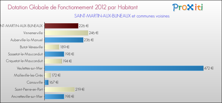 Montant des dotations globales de fonctionnement DGF par Habitant pour SAINT-MARTIN-AUX-BUNEAUX et les communes proches Comparaison des des dotations globales de fonctionnement DGF par habitant pour SAINT-MARTIN-AUX-BUNEAUX et les communes voisines