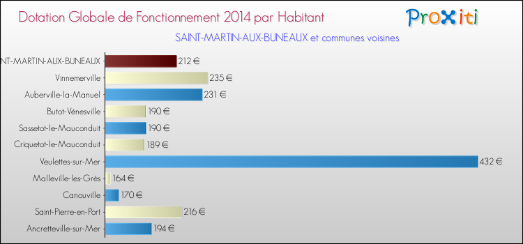Montant des dotations globales de fonctionnement DGF par Habitant pour SAINT-MARTIN-AUX-BUNEAUX et les communes proches en 2014. Comparaison des des dotations globales de fonctionnement DGF par habitant pour SAINT-MARTIN-AUX-BUNEAUX et les communes voisines en 2014.