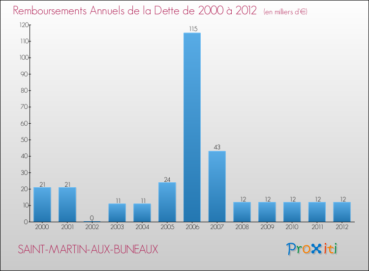Evolution de l'annuité de la dette pour la commune de SAINT-MARTIN-AUX-BUNEAUX de 2000 à 2012 Annuités de la dette pour SAINT-MARTIN-AUX-BUNEAUX de 2000 à 2012