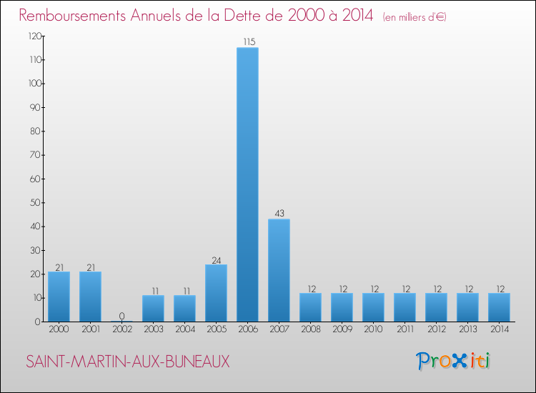 Evolution de l'annuité de la dette pour la commune de SAINT-MARTIN-AUX-BUNEAUX de 2000 à 2014 Annuités de la dette pour SAINT-MARTIN-AUX-BUNEAUX de 2000 à 2014