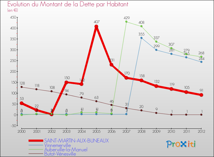 Evolution de la dette par habitant pour la commune de SAINT-MARTIN-AUX-BUNEAUX et les communes proches de 2000 à 2012 Comparaison de la dette par habitant pour SAINT-MARTIN-AUX-BUNEAUX et les communes voisines de 2000 à 2012