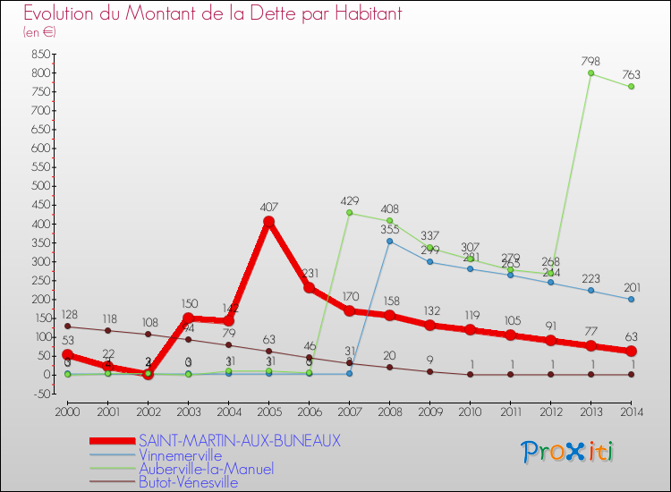 Evolution de la dette par habitant pour la commune de SAINT-MARTIN-AUX-BUNEAUX et les communes proches de 2000 à 2014 Comparaison de la dette par habitant pour SAINT-MARTIN-AUX-BUNEAUX et les communes voisines de 2000 à 2014