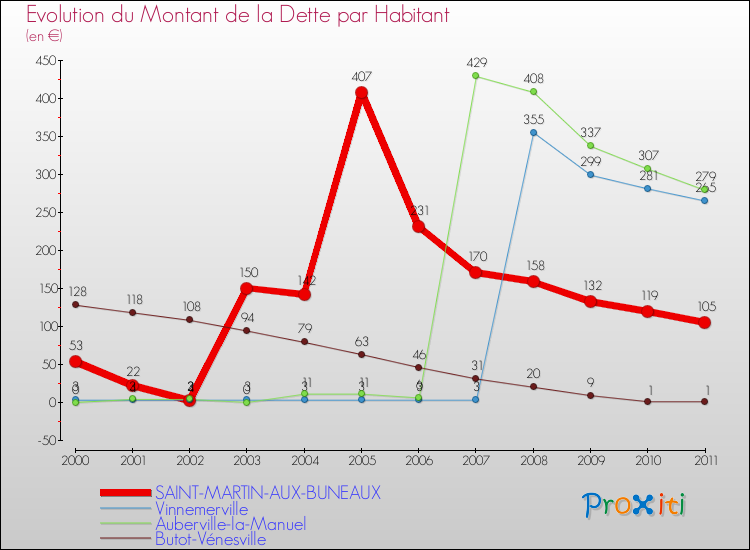 Evolution de la dette par habitant pour la commune de SAINT-MARTIN-AUX-BUNEAUX et les communes proches Comparaison de la dette par habitant pour SAINT-MARTIN-AUX-BUNEAUX et les communes voisines