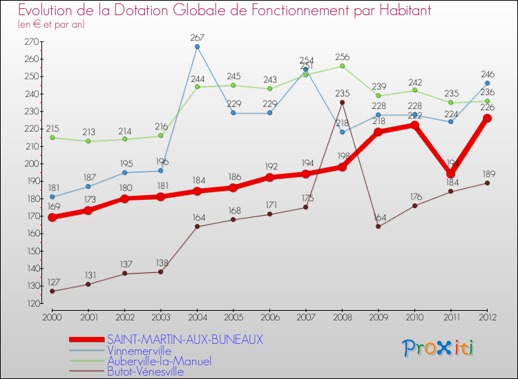 Evolution et montant de la dotation globale de fonctionnement par Habitant pour SAINT-MARTIN-AUX-BUNEAUX et les communes proches Comparaison des dotations globales de fonctionnement par habitant pour SAINT-MARTIN-AUX-BUNEAUX et les communes voisines