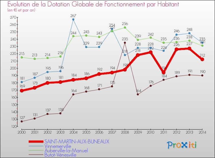 Evolution et montant de la dotation globale de fonctionnement par Habitant pour SAINT-MARTIN-AUX-BUNEAUX et les communes proches de 2000 à 2014. Comparaison des dotations globales de fonctionnement par habitant pour SAINT-MARTIN-AUX-BUNEAUX et les communes voisines de 2000 à 2014.