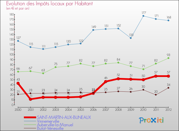Evolution et montant des impôts locaux par Habitant pour SAINT-MARTIN-AUX-BUNEAUX et les communes proches Comparaison des impôts locaux par habitant pour SAINT-MARTIN-AUX-BUNEAUX et les communes voisines