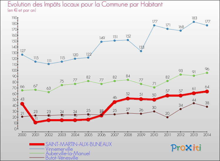 Evolution et montant des impôts locaux par Habitant pour SAINT-MARTIN-AUX-BUNEAUX et les communes proches de 2000 à 2014 Comparaison des impôts locaux par habitant pour SAINT-MARTIN-AUX-BUNEAUX et les communes voisines de 2000 à 2014