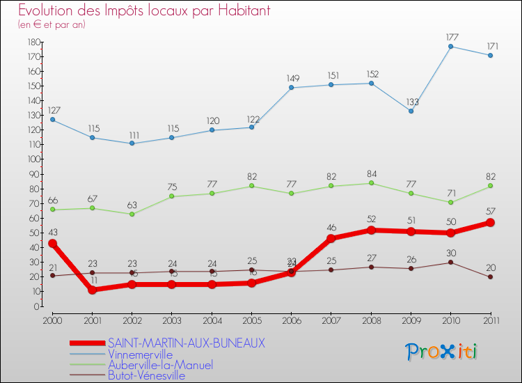 Evolution et montant des impôts locaux par Habitant pour SAINT-MARTIN-AUX-BUNEAUX et les communes proches Comparaison des impôts locaux par habitant pour SAINT-MARTIN-AUX-BUNEAUX et les communes voisines