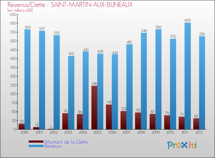 Evolution comparée de la dette et des revenus pour la commune de SAINT-MARTIN-AUX-BUNEAUX de 2000 à 2012 Comparaison de la dette et des revenus pour SAINT-MARTIN-AUX-BUNEAUX de 2000 à 2012
