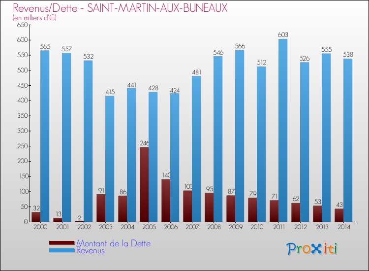 Evolution comparée de la dette et des revenus pour la commune de SAINT-MARTIN-AUX-BUNEAUX de 2000 à 2014 Comparaison de la dette et des revenus pour SAINT-MARTIN-AUX-BUNEAUX de 2000 à 2014