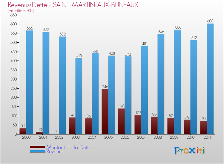 Evolution comparée de la dette et des revenus pour la commune de SAINT-MARTIN-AUX-BUNEAUX de 2000 à 2011 Comparaison de la dette et des revenus pour SAINT-MARTIN-AUX-BUNEAUX de 2000 à 2011