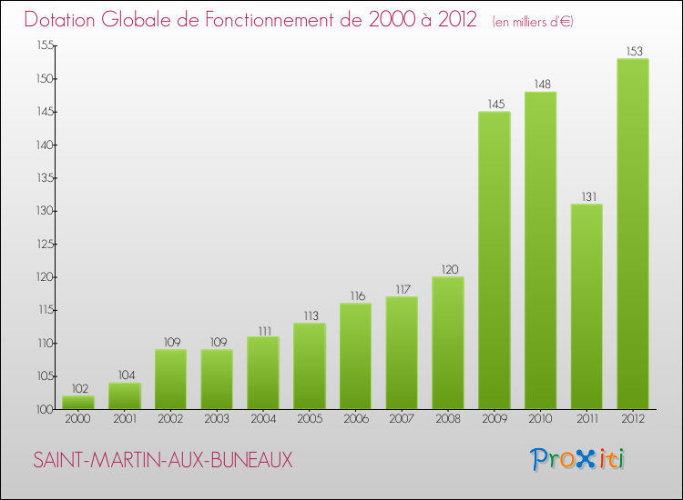 Evolution du montant de la Dotation Globale de Fonctionnement pour la commune de SAINT-MARTIN-AUX-BUNEAUX de 2000 à 2012 Evolution du montant de la Dotation Globale de Fonctionnement pour SAINT-MARTIN-AUX-BUNEAUX de 2000 à 2012
