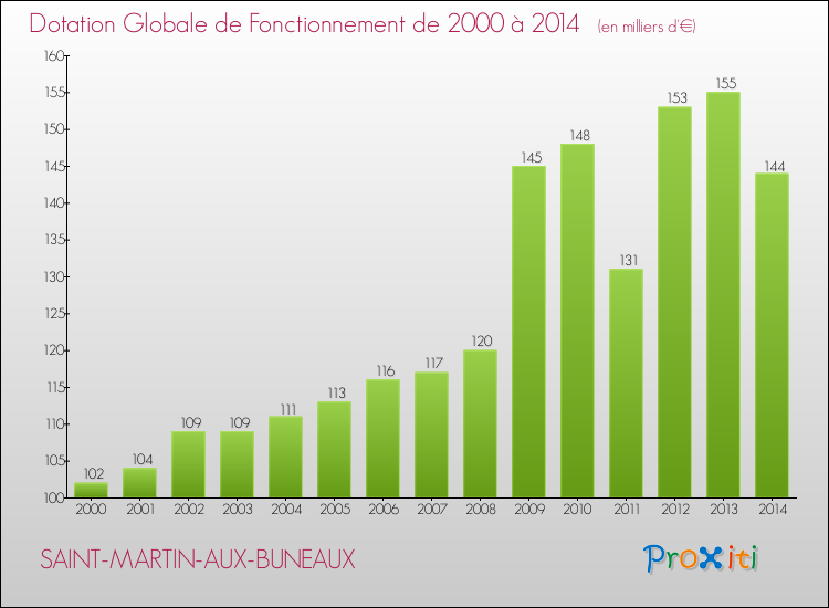 Evolution du montant de la Dotation Globale de Fonctionnement pour la commune de SAINT-MARTIN-AUX-BUNEAUX de 2000 à 2014 Evolution du montant de la Dotation Globale de Fonctionnement pour SAINT-MARTIN-AUX-BUNEAUX de 2000 à 2014