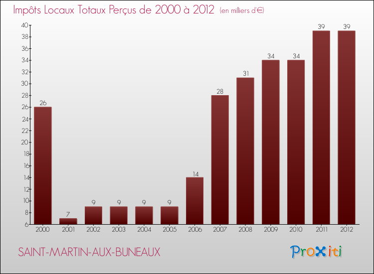 Evolution des Impôts Locaux pour la commune de SAINT-MARTIN-AUX-BUNEAUX de 2000 à 2012 Evolution des Impôts Locaux pour SAINT-MARTIN-AUX-BUNEAUX de 2000 à 2012