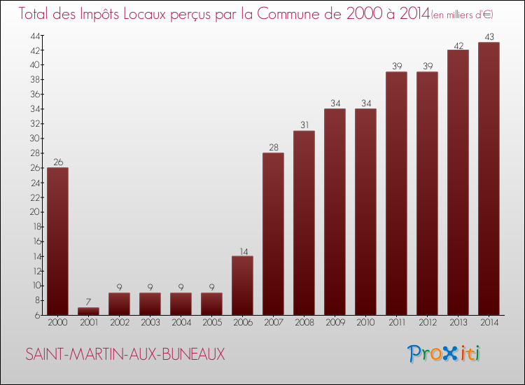 Evolution des Impôts Locaux pour la commune de SAINT-MARTIN-AUX-BUNEAUX de 2000 à 2014 Evolution des Impôts Locaux pour SAINT-MARTIN-AUX-BUNEAUX de 2000 à 2014