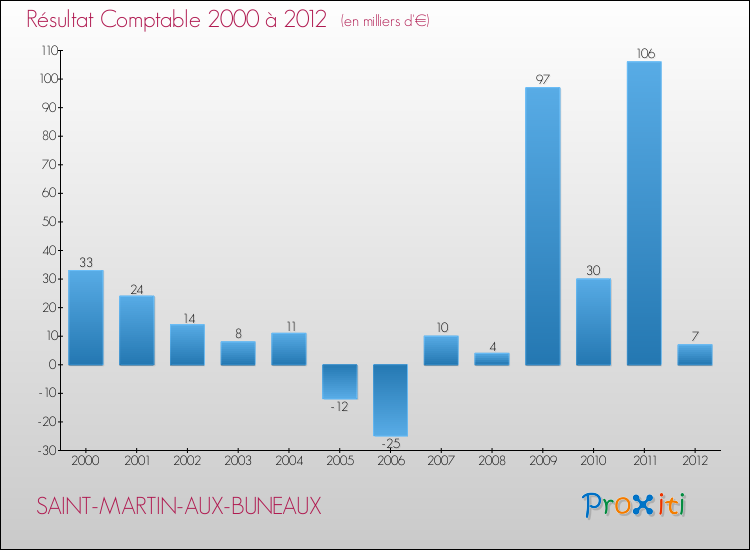 Evolution du résultat comptable pour la commune de SAINT-MARTIN-AUX-BUNEAUX de 2000 à 2012 Evolution du résultat comptable pour SAINT-MARTIN-AUX-BUNEAUX de 2000 à 2012