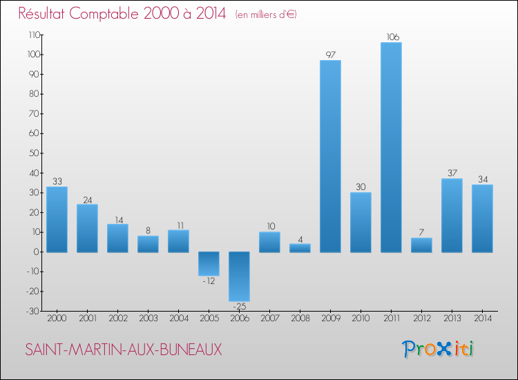Evolution du résultat comptable pour la commune de SAINT-MARTIN-AUX-BUNEAUX de 2000 à 2014 Evolution du résultat comptable pour SAINT-MARTIN-AUX-BUNEAUX de 2000 à 2014