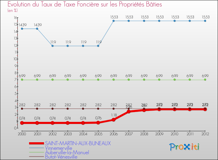 Evolution du taux de la taxe foncière sur le bati pour SAINT-MARTIN-AUX-BUNEAUX et les communes proches de 2000 à 2012 Comparaison des taux de taxe foncière sur le bati pour SAINT-MARTIN-AUX-BUNEAUX et les communes voisines de 2000 à 2012