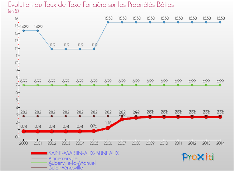 Evolution du taux de la taxe foncière sur le bati pour SAINT-MARTIN-AUX-BUNEAUX et les communes proches de 2000 à 2014 Comparaison des taux de taxe foncière sur le bati pour SAINT-MARTIN-AUX-BUNEAUX et les communes voisines de 2000 à 2014