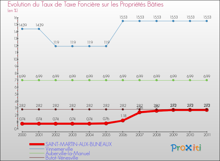 Evolution du taux de la taxe foncière sur le bati pour SAINT-MARTIN-AUX-BUNEAUX et les communes proches Comparaison des taux de taxe foncière sur le bati pour SAINT-MARTIN-AUX-BUNEAUX et les communes voisines