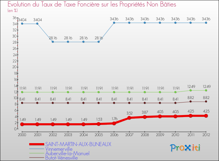 Evolution du taux de la taxe foncière sur les immeubles et terrains non batis pour SAINT-MARTIN-AUX-BUNEAUX et les communes proches de 2000 à 2012 Comparaison des taux de la taxe foncière sur les immeubles et terrains non batis pour SAINT-MARTIN-AUX-BUNEAUX et les communes voisines de 2000 à 2012