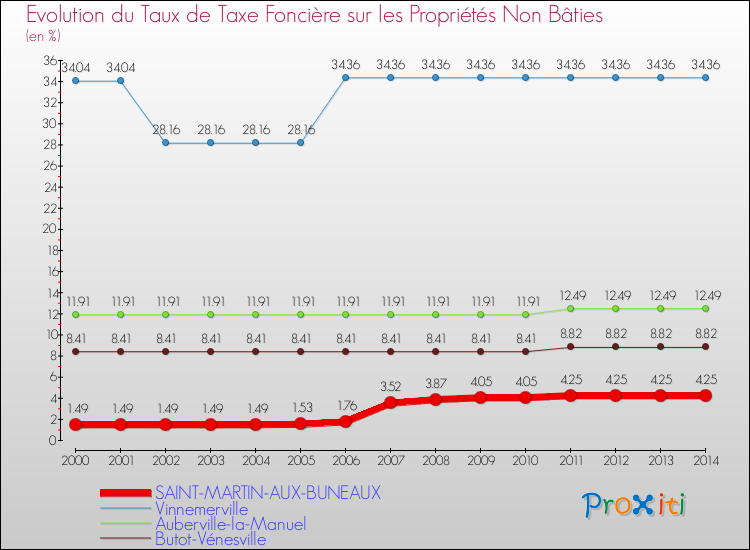 Evolution du taux de la taxe foncière sur les immeubles et terrains non batis pour SAINT-MARTIN-AUX-BUNEAUX et les communes proches de 2000 à 2014 Comparaison des taux de la taxe foncière sur les immeubles et terrains non batis pour SAINT-MARTIN-AUX-BUNEAUX et les communes voisines de 2000 à 2014