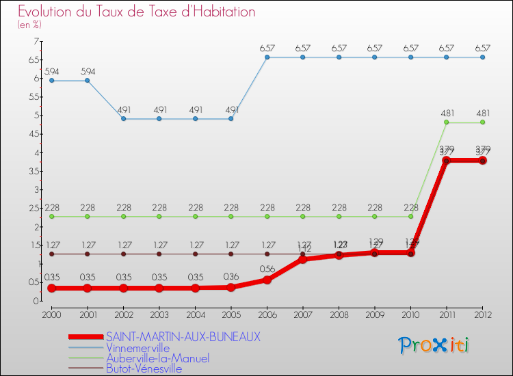 Evolution du taux de la taxe d'habitation pour SAINT-MARTIN-AUX-BUNEAUX et les communes proches Comparaison des taux de la taxe d'habitation pour SAINT-MARTIN-AUX-BUNEAUX et les communes voisines