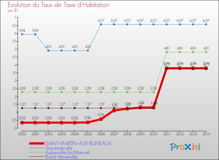 Evolution du taux de la taxe d'habitation pour SAINT-MARTIN-AUX-BUNEAUX et les communes proches de 2000 à 2014 Comparaison des taux de la taxe d'habitation pour SAINT-MARTIN-AUX-BUNEAUX et les communes voisines de 2000 à 2014