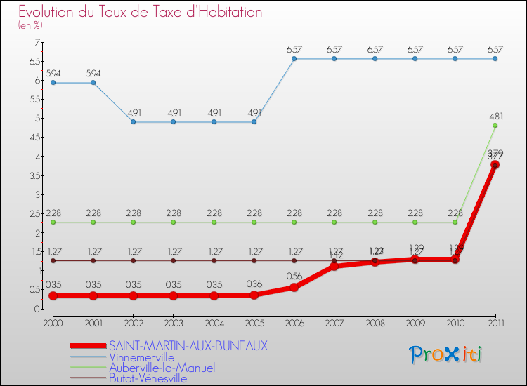 Evolution du taux de la taxe d'habitation pour SAINT-MARTIN-AUX-BUNEAUX et les communes proches Comparaison des taux de la taxe d'habitation pour SAINT-MARTIN-AUX-BUNEAUX et les communes voisines