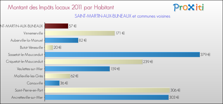 Montant des impôts locaux par Habitant pour SAINT-MARTIN-AUX-BUNEAUX et les communes proches Comparaison des impôts locaux par habitant pour SAINT-MARTIN-AUX-BUNEAUX et les communes voisines