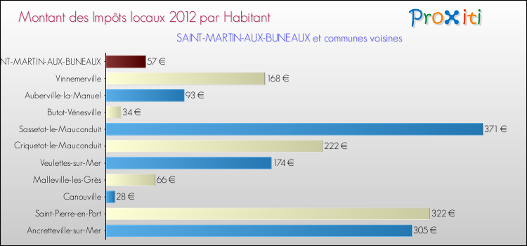 Montant des impôts locaux par Habitant pour SAINT-MARTIN-AUX-BUNEAUX et les communes proches Comparaison des impôts locaux par habitant pour SAINT-MARTIN-AUX-BUNEAUX et les communes voisines