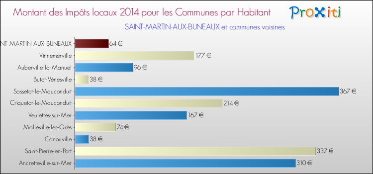 Montant des impôts locaux par Habitant pour SAINT-MARTIN-AUX-BUNEAUX et les communes proches en 2014 Comparaison des impôts locaux par habitant pour SAINT-MARTIN-AUX-BUNEAUX et les communes voisines en 2014