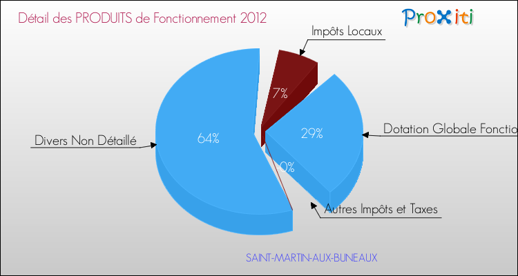 Décomposition du Budget de Fonctionnement 2012 de la commune de SAINT-MARTIN-AUX-BUNEAUX Budget de Fonctionnement 2012 pour la commune de SAINT-MARTIN-AUX-BUNEAUX