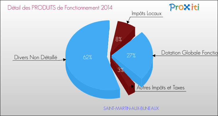 Décomposition du Budget de Fonctionnement 2014 de la commune de SAINT-MARTIN-AUX-BUNEAUX Budget de Fonctionnement 2014 pour la commune de SAINT-MARTIN-AUX-BUNEAUX