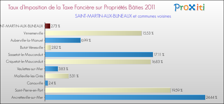 Taux d'imposition de la taxe foncière sur le bati 2011 pour SAINT-MARTIN-AUX-BUNEAUX et les communes proches Comparaison des taux d'imposition de la taxe foncière sur le bati 2011 pour SAINT-MARTIN-AUX-BUNEAUX et les communes voisines