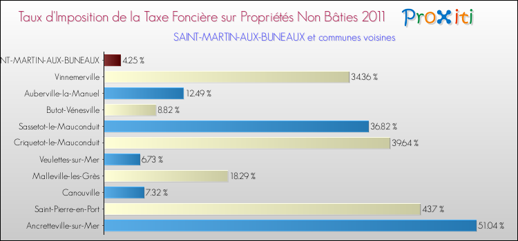 Taux d'imposition de la taxe foncière sur les immeubles et terrains non batis 2011 pour SAINT-MARTIN-AUX-BUNEAUX et les communes proches Comparaison des taux d'imposition de la taxe foncière sur les immeubles et terrains non batis 2011 pour SAINT-MARTIN-AUX-BUNEAUX et les communes voisines