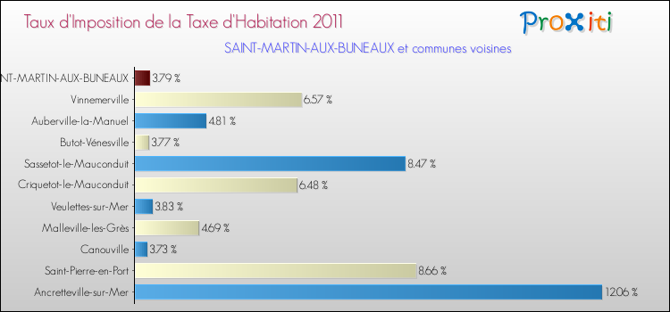 Taux d'imposition de la taxe d'habitation 2011 pour SAINT-MARTIN-AUX-BUNEAUX et les communes proches Comparaison des taux d'imposition de la taxe d'habitation 2011 pour SAINT-MARTIN-AUX-BUNEAUX et les communes voisines